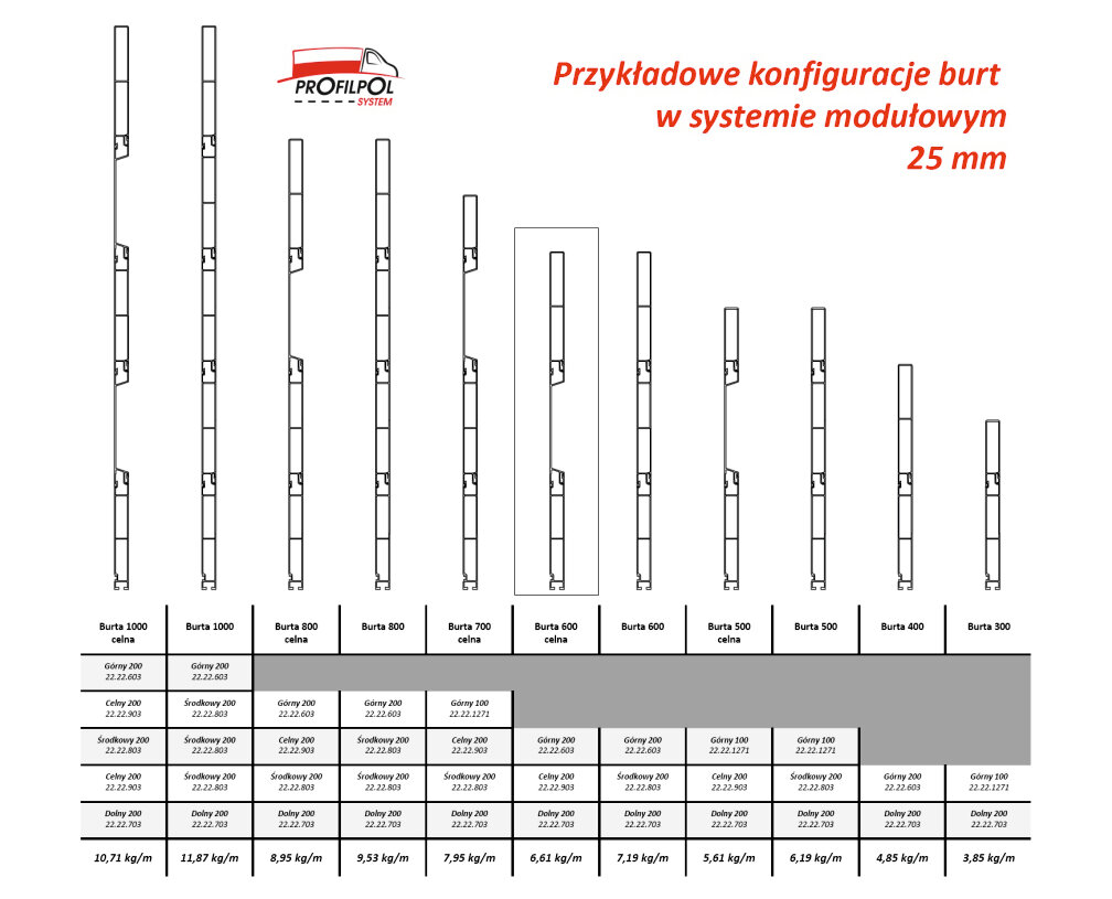Przykłady konfiguracji burt modułowych profil burtowy 25 mm